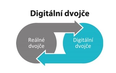 Digitální dvojče stavby – výsledek BIM