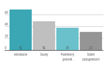 Fenomény současných studentů právnických fakult