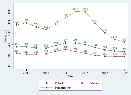 Okresní soudy – délka civilního řízení v letech 2008-2019